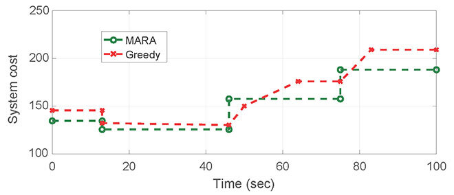 System cost of MARA vs Greedy