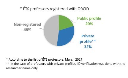 ÉTS professors registered with ORCID