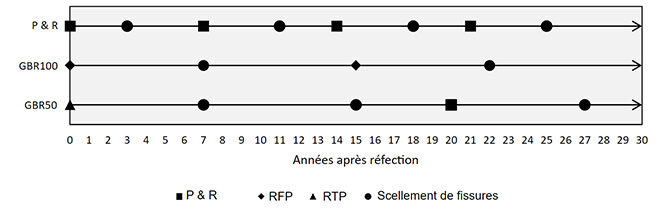 Calendrier de réfection des chaussées
