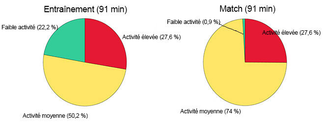 Niveaux d’activité d’un entraînement et d’un match