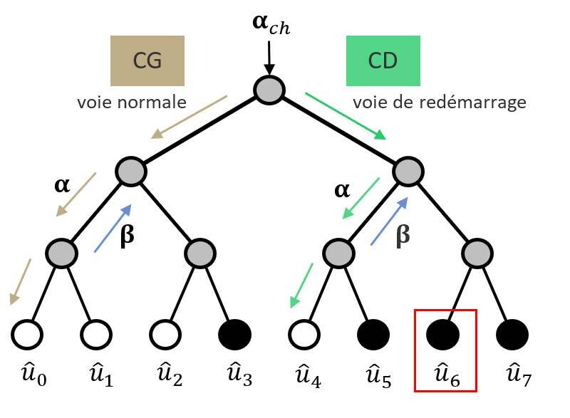 Figure 1 SRM proposé pour arbre de décodage de code polaire (8,4) inversant le bit û6.