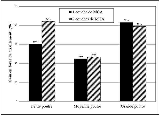 Gain en résistance au cisaillement causé par le renfort en MCA