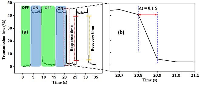 Response time for a magnetic field sensor