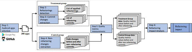 Empirical study on android apps