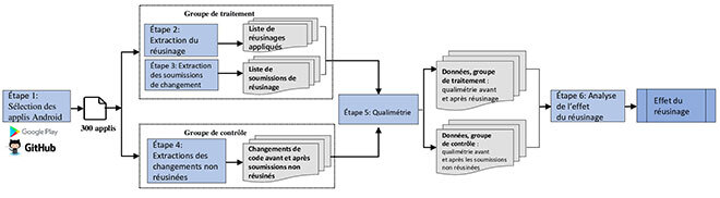 Étude empirique sur des applications Android