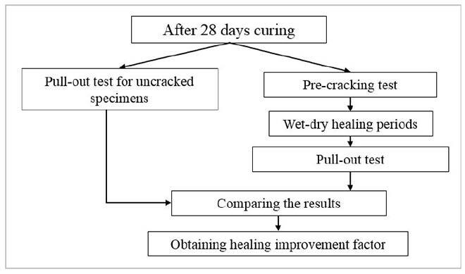 Research on self-healing concrete