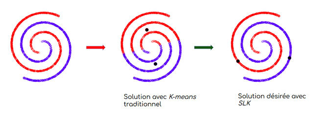 partionnement en spirale