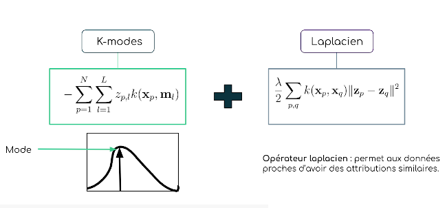 K-modes laplacien évolutif (Scalable Laplacian K-modes)