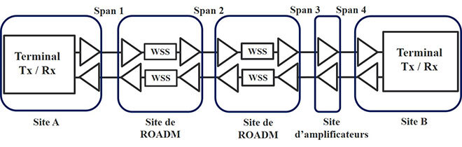 4 spans de fibres optiques