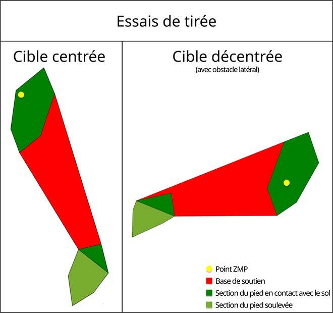 Schémas de points de pivot et supports lors d'essais de tirée centrée et décentrée.