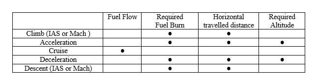 Chart depicting key parameters like fuel flow & burn, distance, and altitude for flight stages.