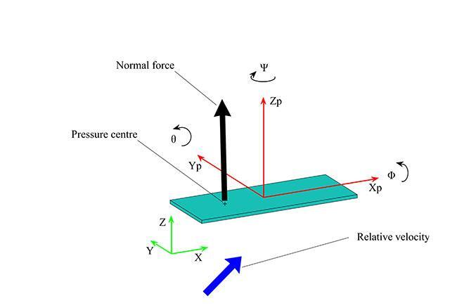 Thin plate movement according to Newton’s law