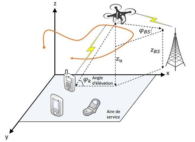 Services de communication fournis par drones Angle d’élévation Aire de service