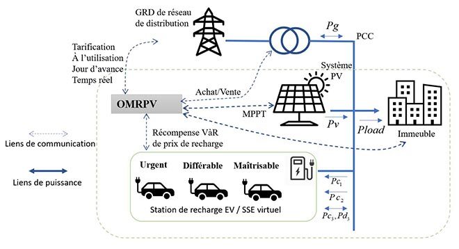 Stations de recharge de VE dans un microréseau PV