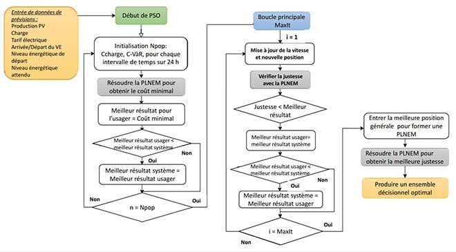 Combinaison de l’optimisation par essaims particulaires (OEP) et de la programmation linéaire en nombres entiers mixtes (PLNEM)