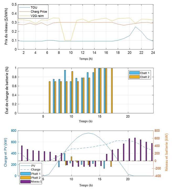 Optimisation de tarification pour stationnement de jour en période creuse