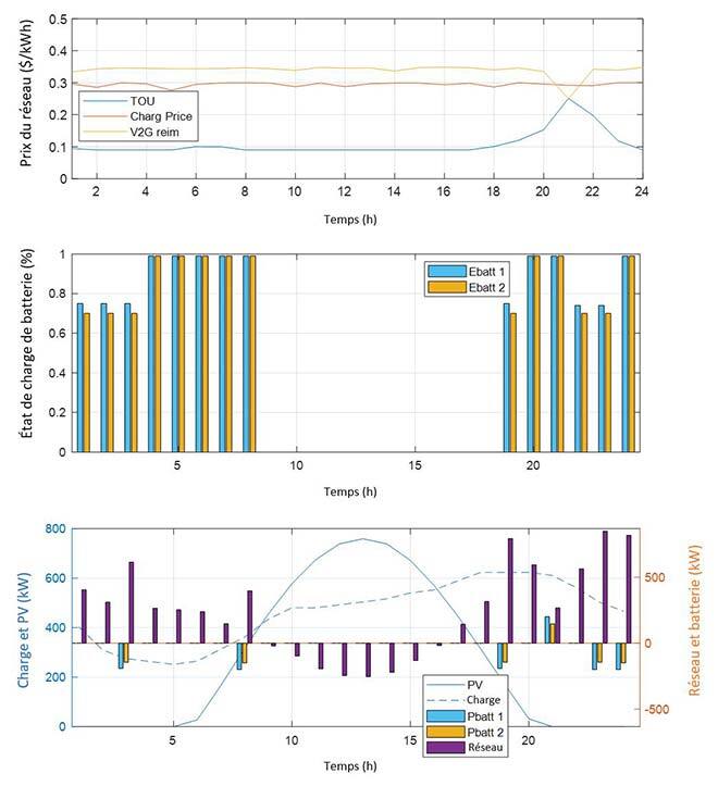 Optimisation de tarification pour stationnement de nuit