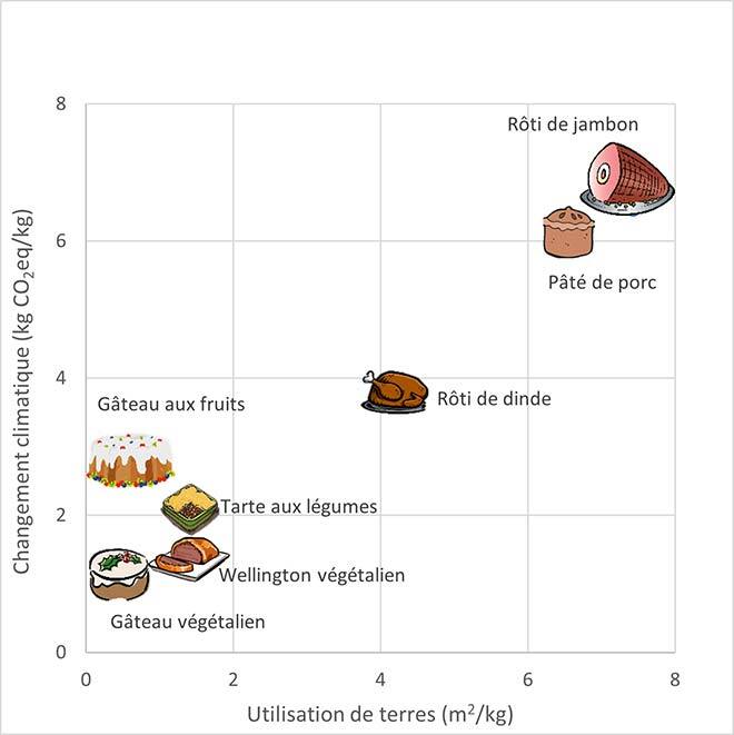 impact environnemental des aliments du menu des Fêtes