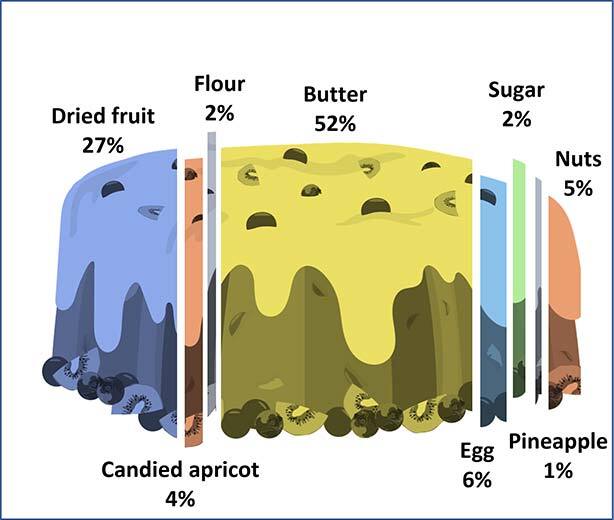 Environmental Impact of fruit cake ingredients