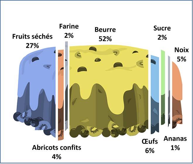 Impact des ingrédients d'un gâteau aux fruits