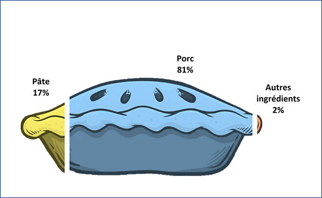 Impact environnemental des ingrédients d'un pâté de porc