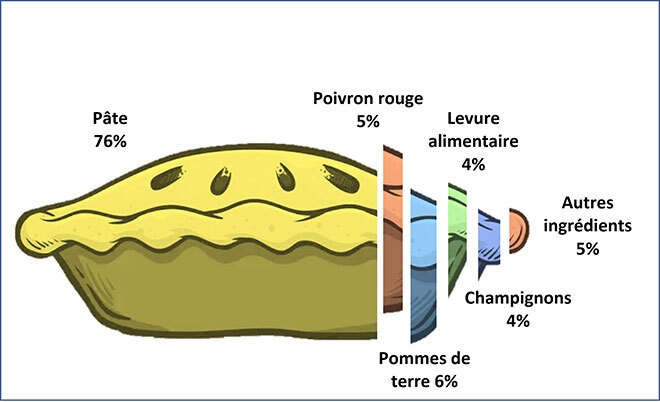 Impact environnemental des ingrédients d'une tarte végétalienne