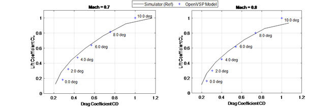 Lift and drag coefficients of the Cessna Citation X