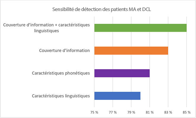 Sensibilité des algorithmes d’apprentissage automatique à détecter la maladie d’Alzheimer