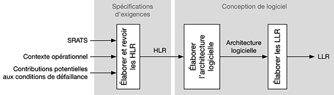 Méthodologie proposée pour développer des logiciels destinés à l’aéronautique