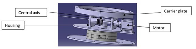 Exploded view of a motor assembly with labeled parts: housing, central axis, carrier plate, and motor.