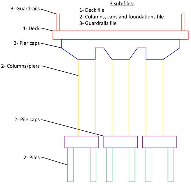 Sub-files for each bridge composant