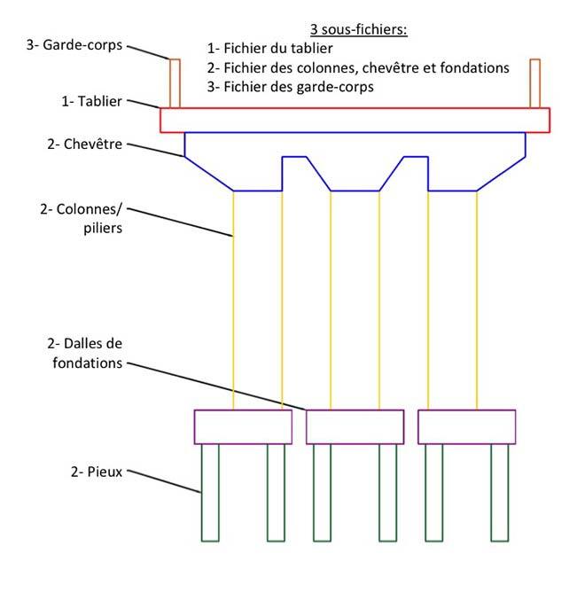 Sous fichier de constituants de ponts