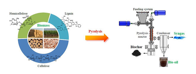 Pyrolysis process