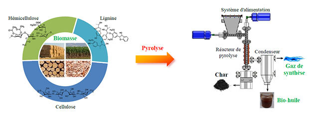 Procédé de pyrolyse