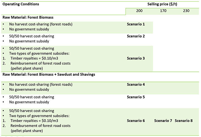 Pellet plant: operating conditions
