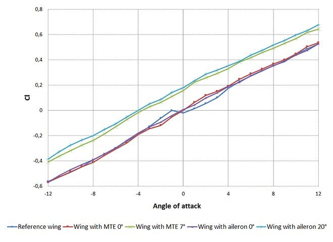 lift coefficient vs wing’s angle of attack