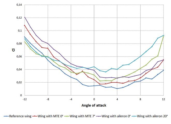 drag coefficient vs angle of attack
