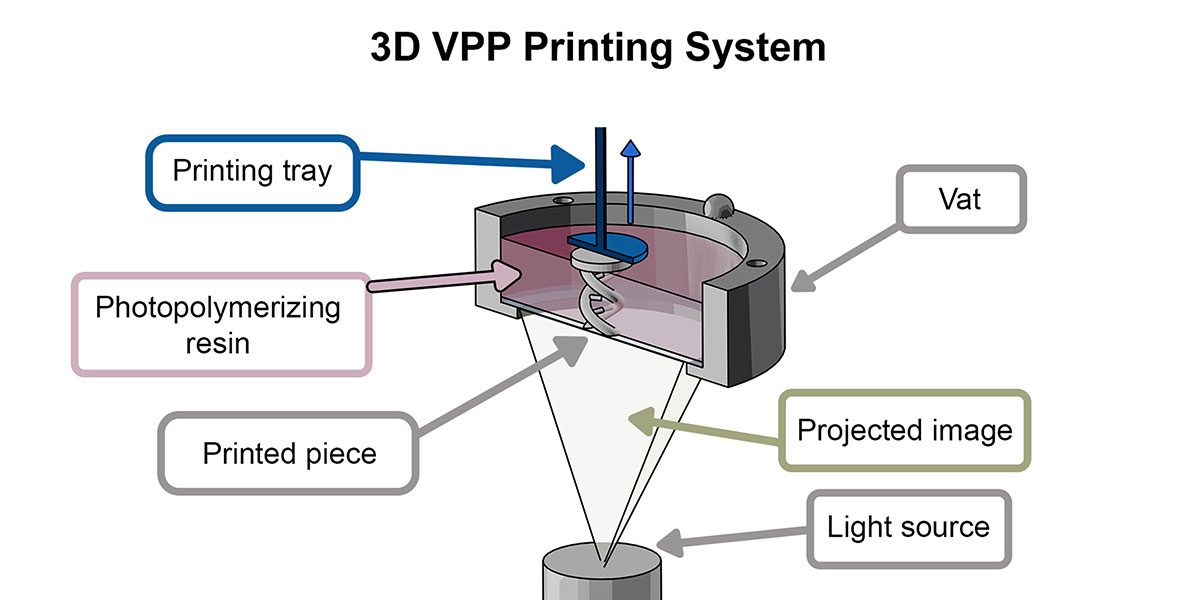 Illustrating a 3D VPP printing system, showcasing components like printing tray, resin, and projected image for efficient fabrication.