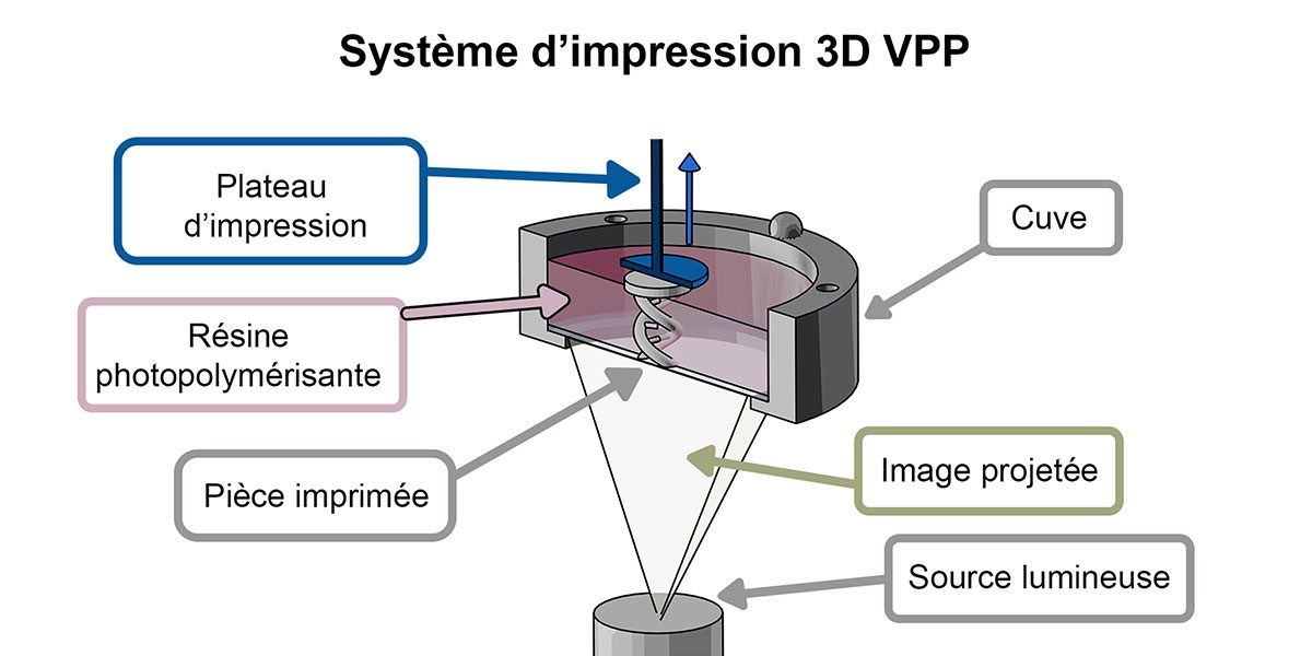 Système d'impression 3D VPP utilisant de la résine photopolymérisante pour créer des pièces précises par projection d'image.