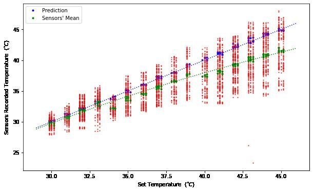 Temperature sensor performances