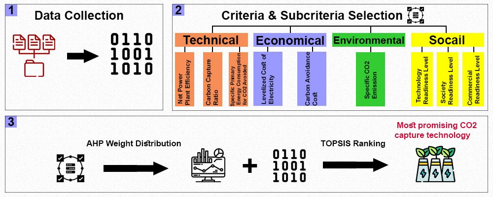 Framework for selecting the most promising CO2 capture technology using data collection, AHP weighting, and TOPSIS ranking.
