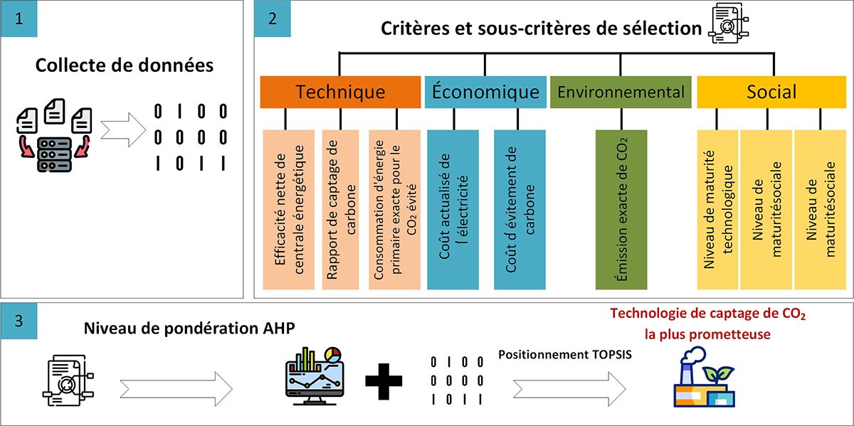 Analyse des critères pour la sélection de technologies de captage de CO₂, incluant des aspects techniques, économiques et environnementaux.