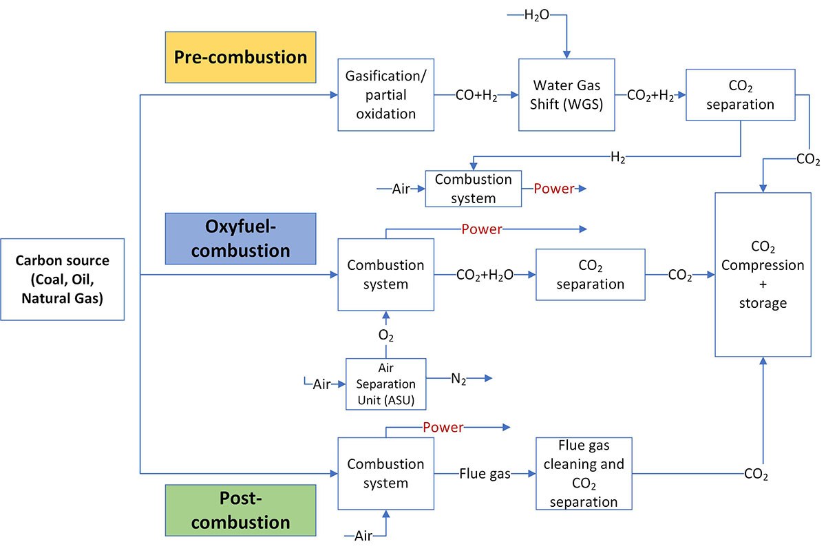 Flowchart illustrating carbon capture processes: pre-combustion, oxyfuel combustion, and post-combustion with CO2 management strategies.
