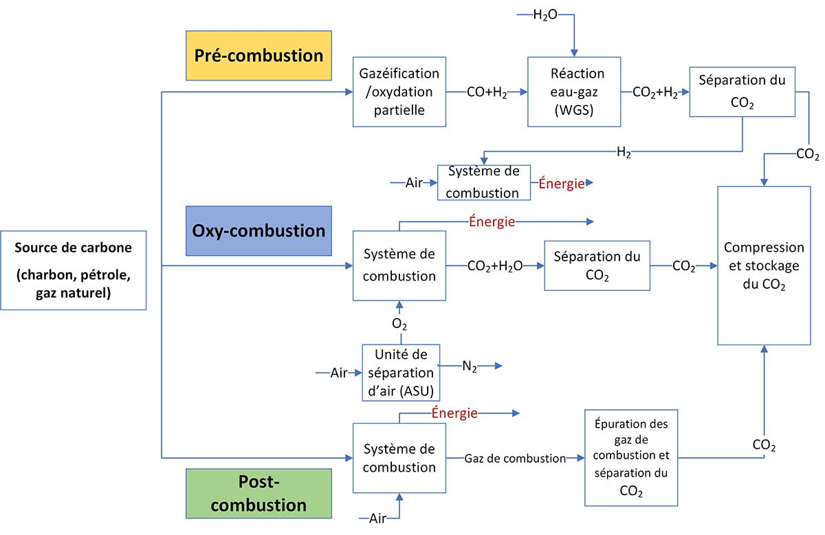 Processus de combustion illustrant la pré-combustion, l’oxycombustion et la post-combustion pour optimiser l'énergie et le CO₂.