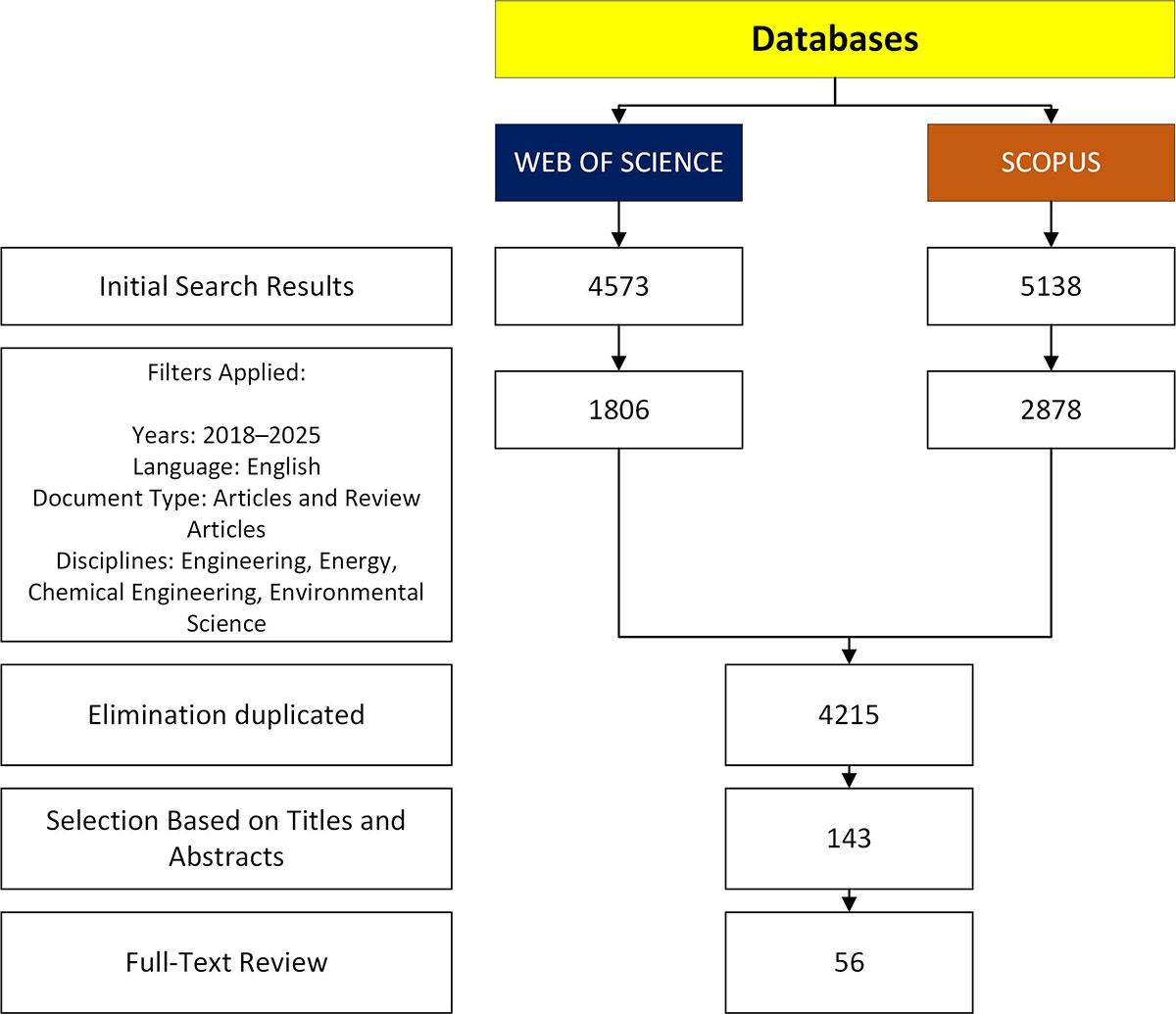 Overview of article selection process from databases WEB OF SCIENCE and SCOPUS in engineering and environmental disciplines.