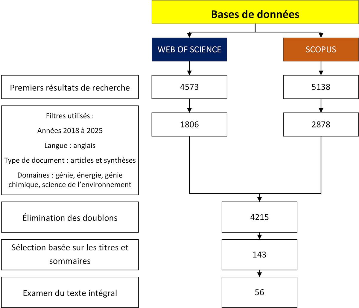 Analyse des résultats de recherche dans les bases de données Web of Science et Scopus, avec filtration par années et domaines.