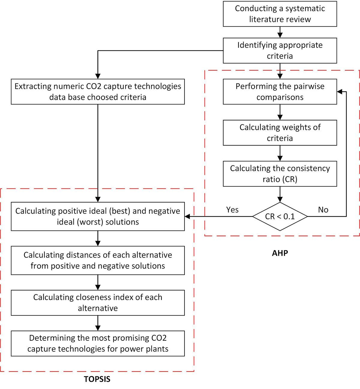 A flowchart outlining the systematic approach for evaluating CO2 capture technologies in power plants using AHP and TOPSIS methods.