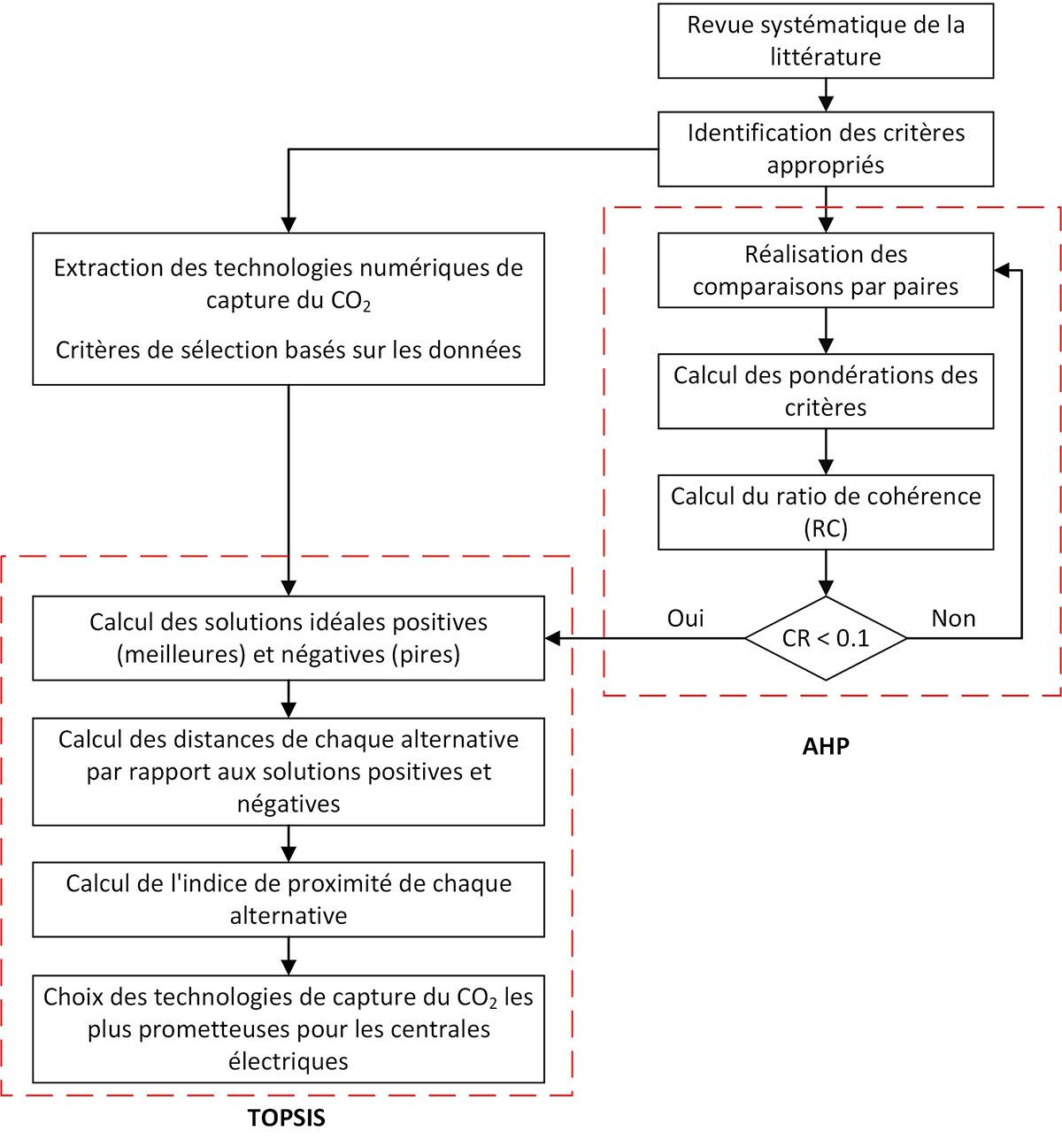 Diagramme illustrant le processus de sélection des technologies de capture du CO₂ à l'aide des méthodes AHP et TOPSIS.