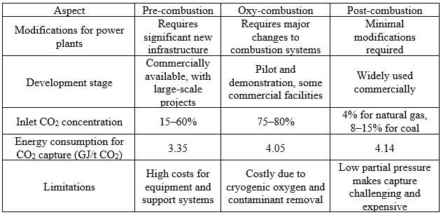 Comparison of CO2 capture methods: pre-combustion, oxy-combustion, and post-combustion, considering infrastructure and costs.
