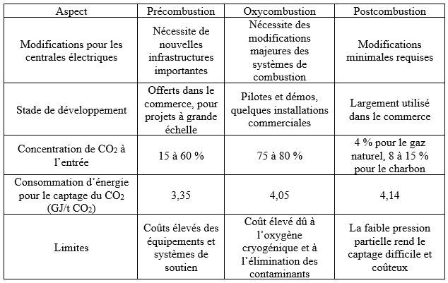 Comparaison des technologies de captage de CO2 : précombustion, oxycombustion et postcombustion selon divers aspects techniques.